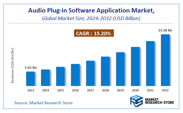 Audio Plug-in Software Application Market Size