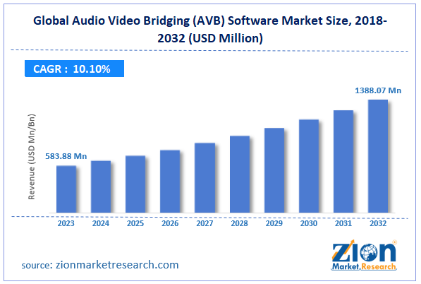 Global Audio Video Bridging (AVB) Software Market Size