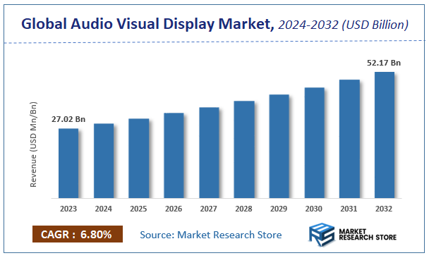 Audio Visual Display Market Size