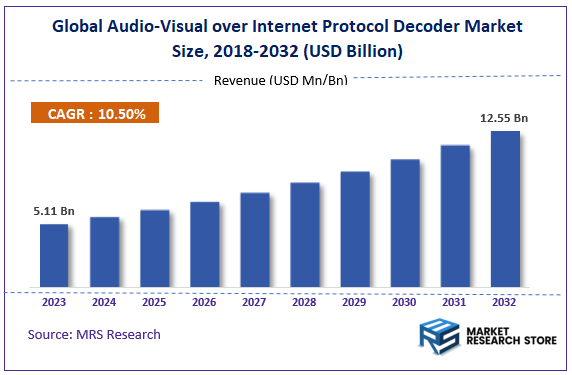 Global Audio-Visual over Internet Protocol Decoder Market Size