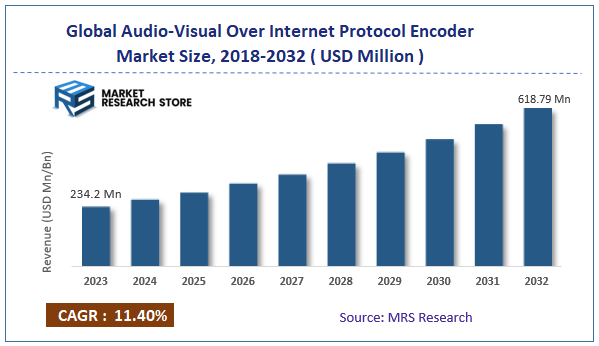 Global Audio-Visual over Internet Protocol Encoder Market Size