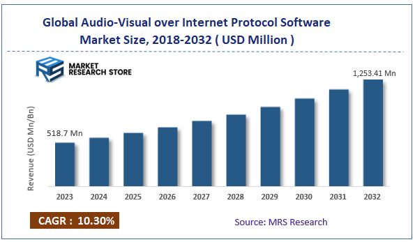 Global Audio-Visual over Internet Protocol Software Market Size