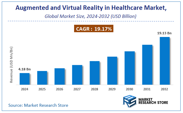 Augmented and Virtual Reality in Healthcare Market Size