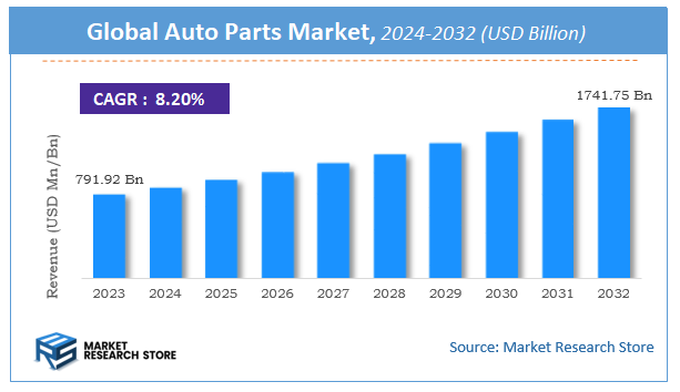 Auto Parts Market Size