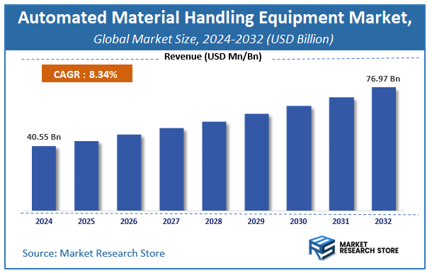 Automated Material Handling Equipment Market Size