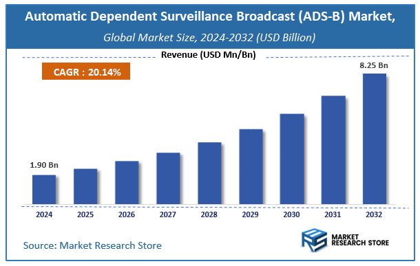 Automatic Dependent Surveillance Broadcast (ADS-B) Market Size