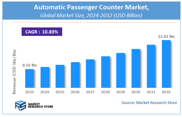 Automatic Passenger Counter Market Size