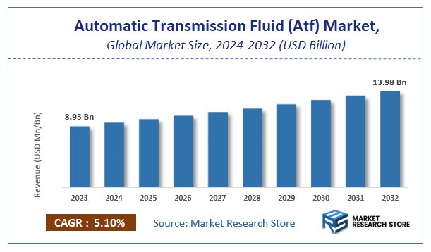 Automatic Transmission Fluid (Atf) Market Size