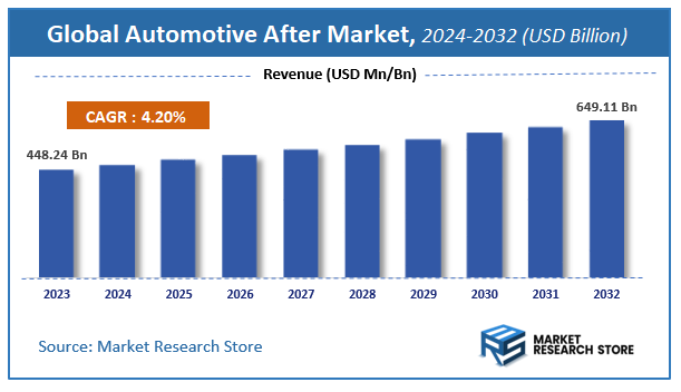 Automotive After Market Size