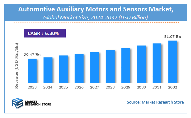 Automotive Auxiliary Motors and Sensors Market Size