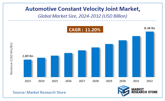 Automotive Constant Velocity Joint Market Size