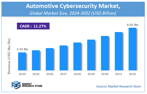 Automotive Cybersecurity Market Size