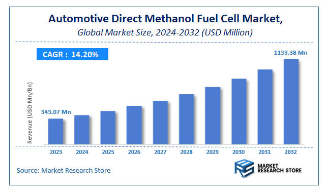Automotive Direct Methanol Fuel Cell Market Size