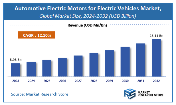 Automotive Electric Motors for Electric Vehicles Market Size