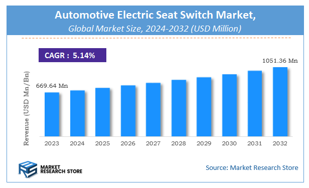 Automotive Electric Seat Switch Market Size