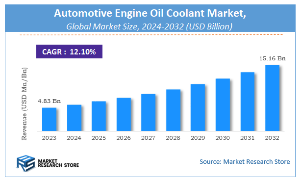 Automotive Engine Oil Coolant Market Size