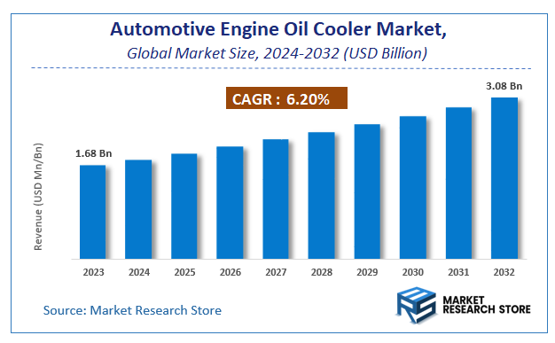 Automotive Engine Oil Cooler Market Size