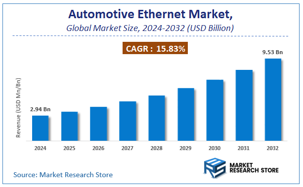 Automotive Ethernet Market Size