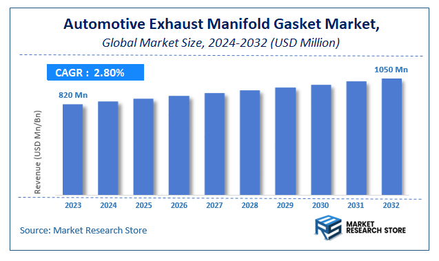 Automotive Exhaust Manifold Gasket Market Size