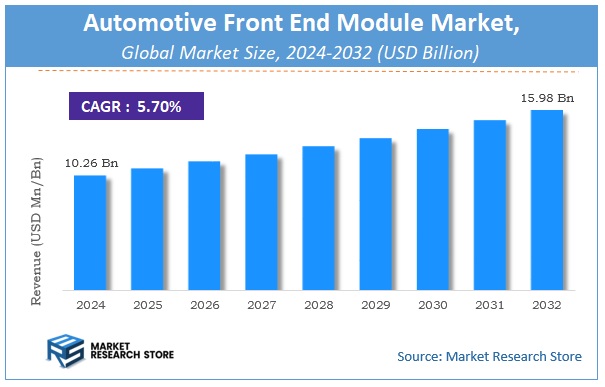 Automotive Front End Module Market Size
