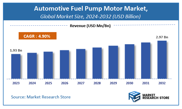 Automotive Fuel Pump Motor Market Size