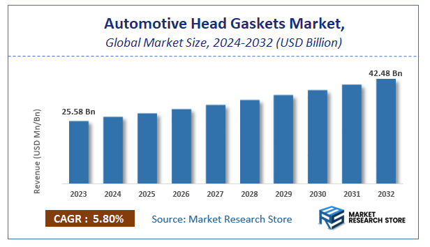 Automotive Head Gaskets Market Size
