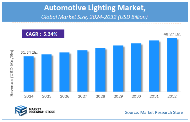 Automotive Lighting Market Size