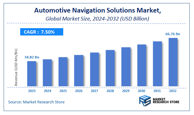 Automotive Navigation Solutions Market Size