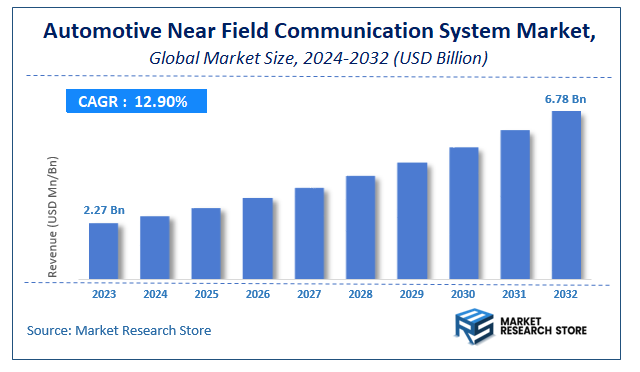 Automotive Near Field Communication System Market Size
