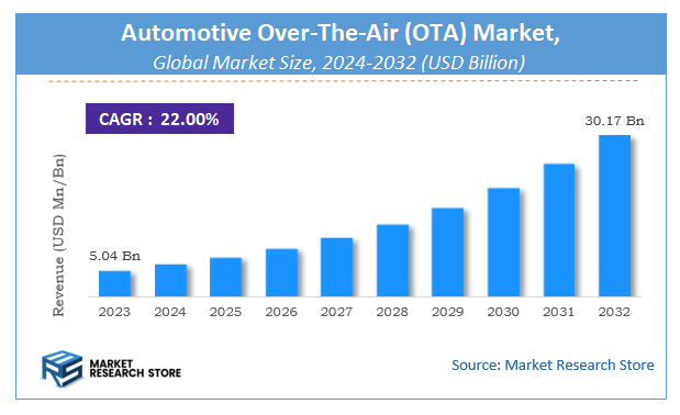 Automotive Over-The-Air (OTA) Market Size