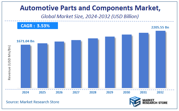 Automotive Parts and Components Market Size