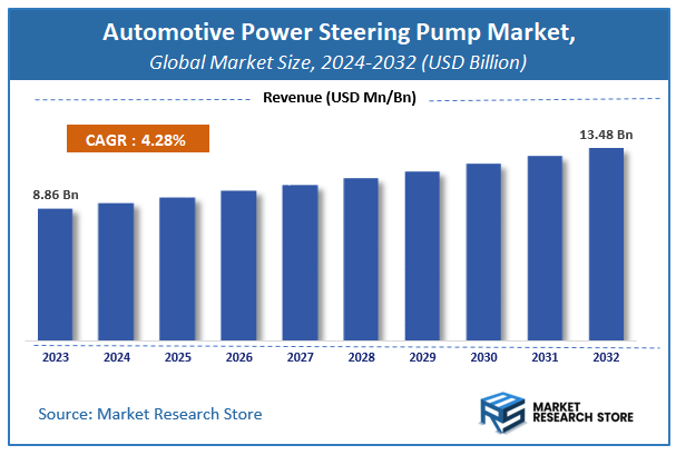 Automotive Power Steering Pump Market Size