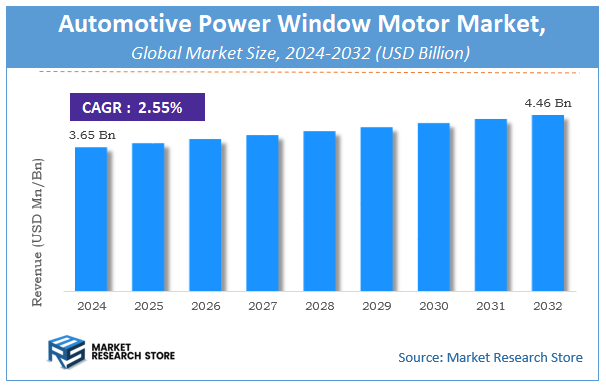 Automotive Power Window Motor Market Size