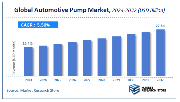 Automotive Pump Market Size