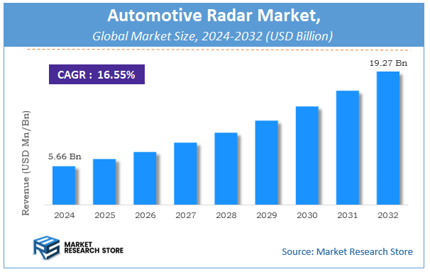 Automotive Radar Market Size