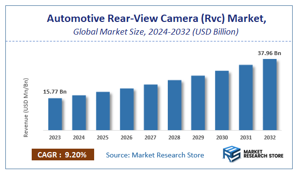 Automotive Rear-View Camera (Rvc) Market Size