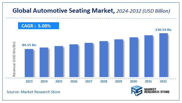 Automotive Seating Market Size