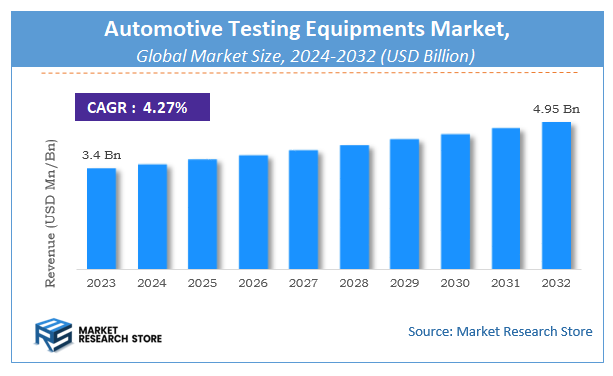 Automotive Testing Equipments Market Size