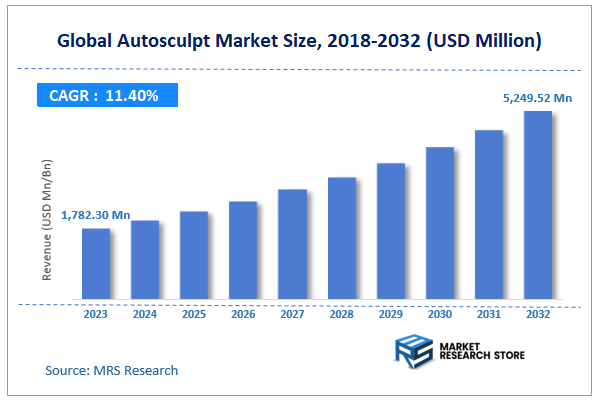 Global Autosculpt Market Size
