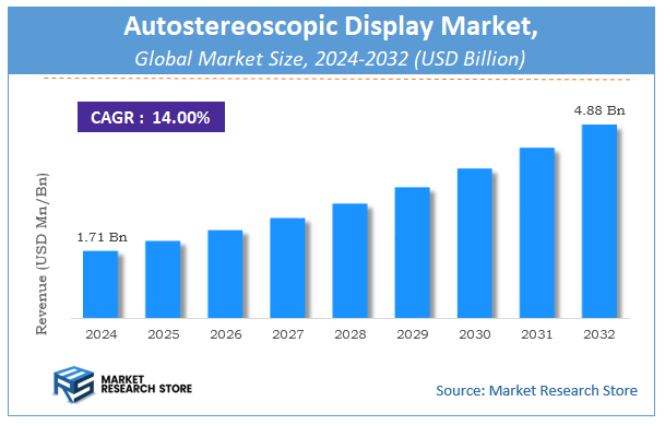 Autostereoscopic Display Market Size