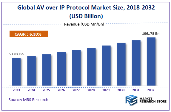 Global AV over IP Protocol Market Size