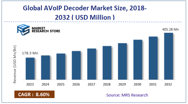 Global AVoIP Decoder Market Size