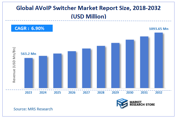 Global AVoIP switcher Market Size