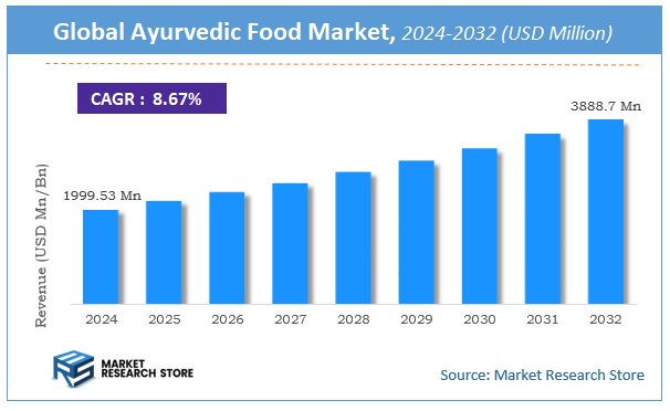 Ayurvedic Food Market Size