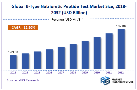 Global B-Type Natriuretic Peptide Test Market Size
