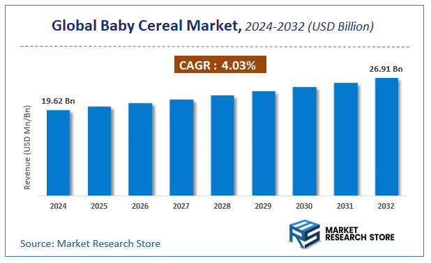 Baby Cereal Market Size
