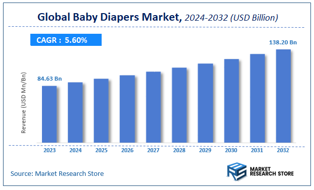 Baby Diapers Market Size