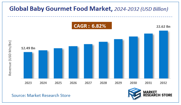 Baby Gourmet Food Market Size