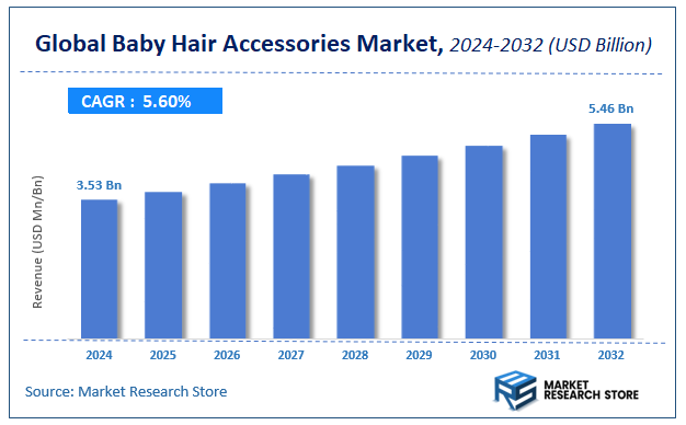 Baby Hair Accessories Market Size