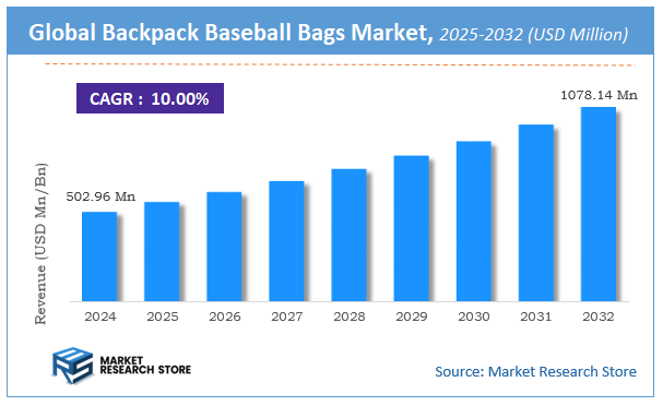 Backpack Baseball Bags Market Size